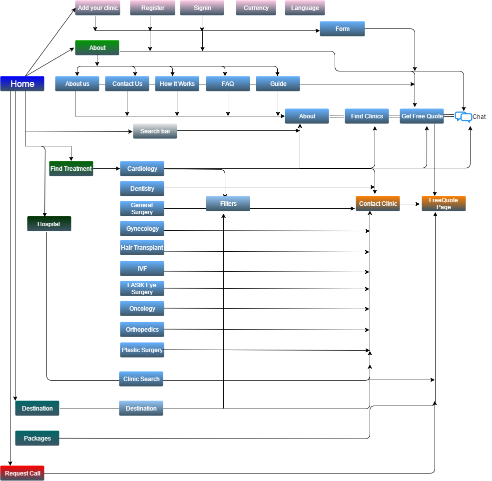 FlyMedi - SiteMap.png