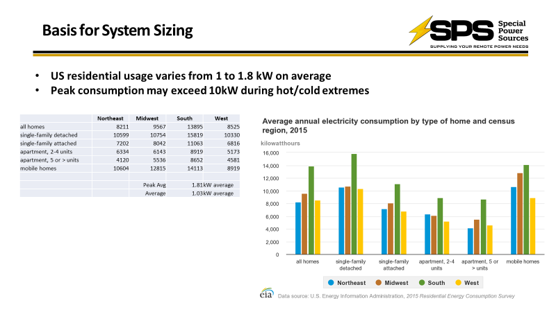 Energy consumption chart by home