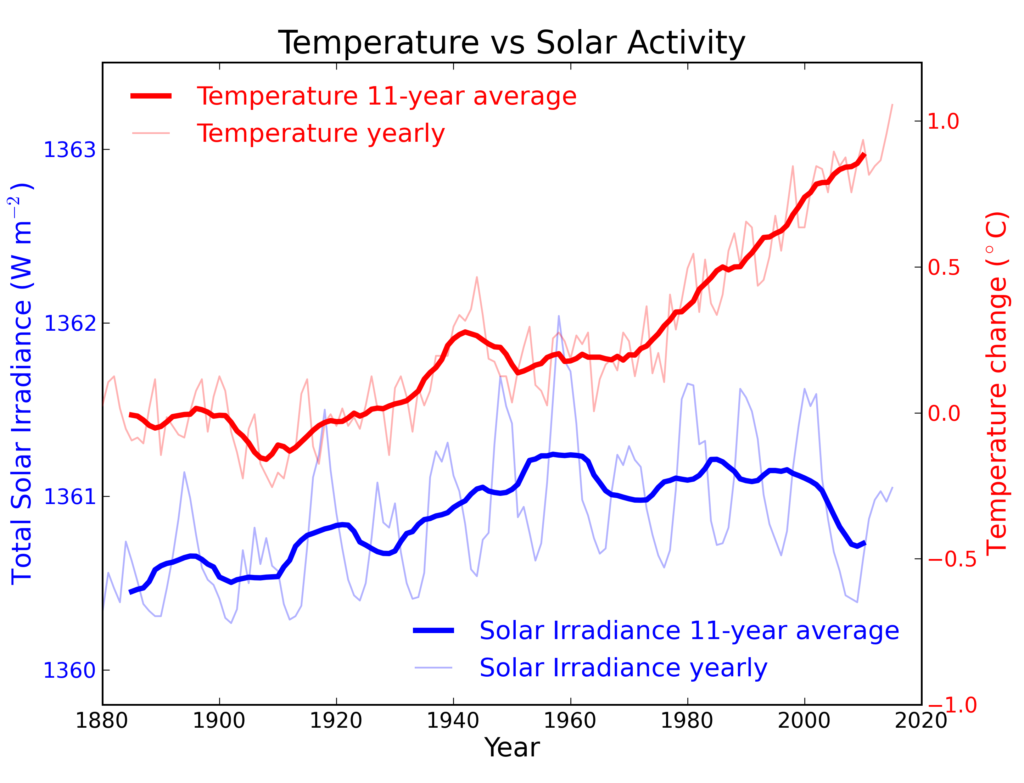 Comparaison entre activité solaire et variations de températures terrestres. 