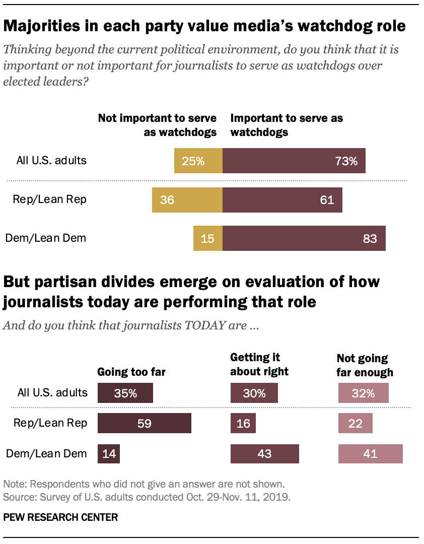 What people think of watchdog journalism and how it affects society |  liberties.eu