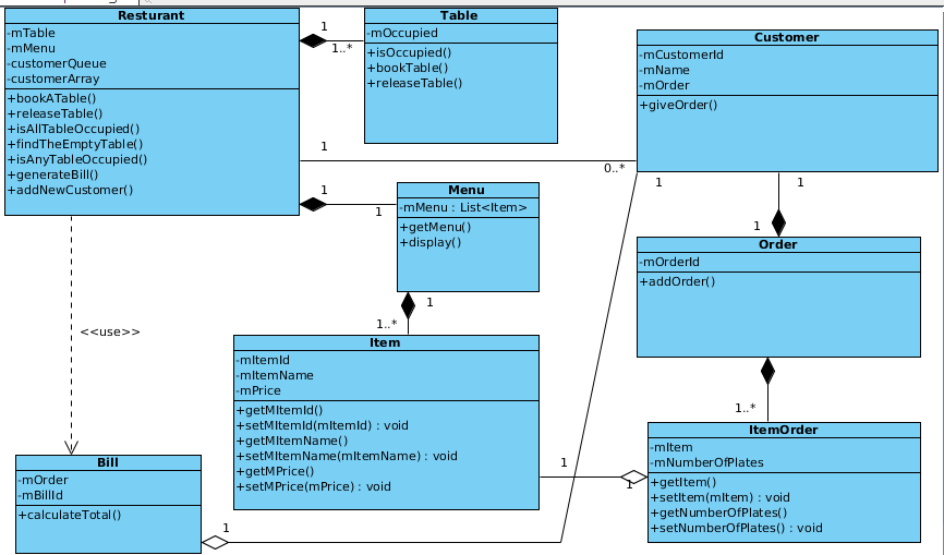 Restaurant System Class Diagram