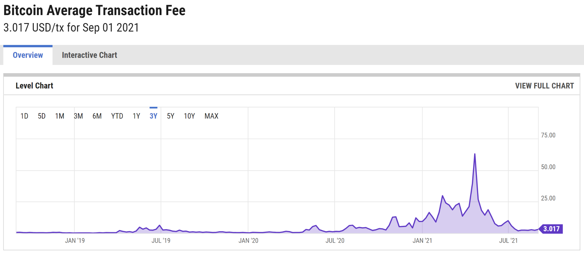 A graph showing the average Bitcoin Transaction fee