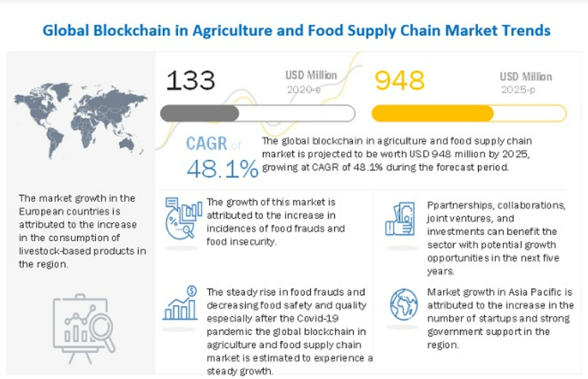 Global Blockchain in agriculture 