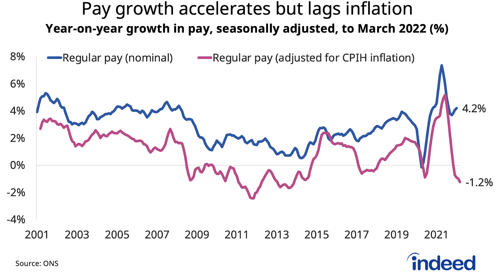A chart titled “Pay growth accelerates but lags inflation”
