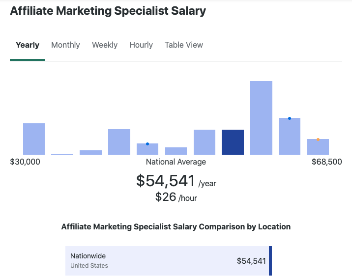 Affiliate Marketing for Beginners affiliate marketing specialist salary