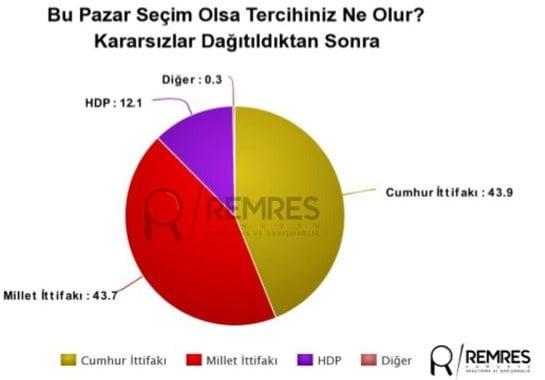 remnes seçim anketi son anketler 24 haziran yüzde kaç oy