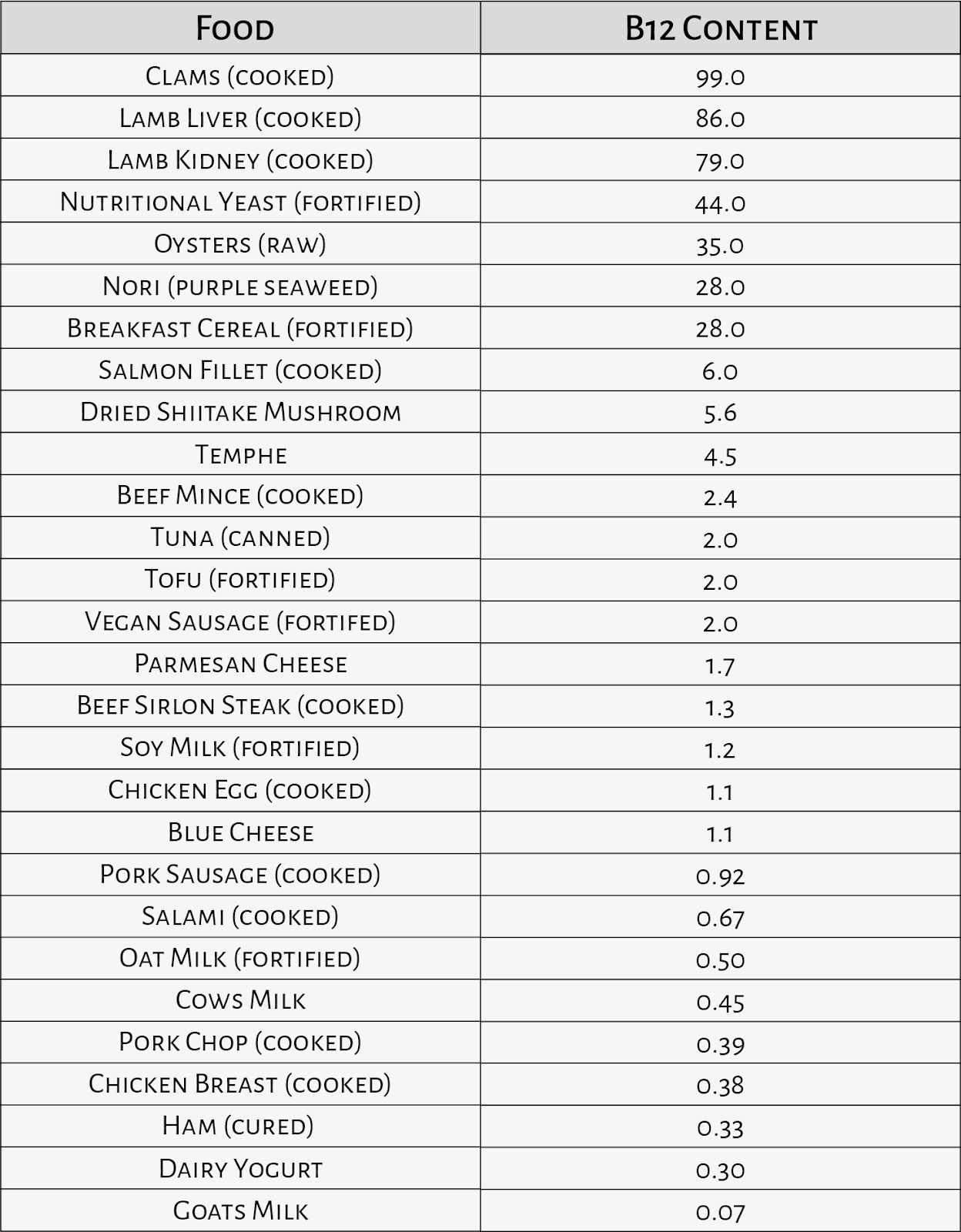 Average amount of B12 (in mcg) in 100 g of food, ranked highest to lowest
