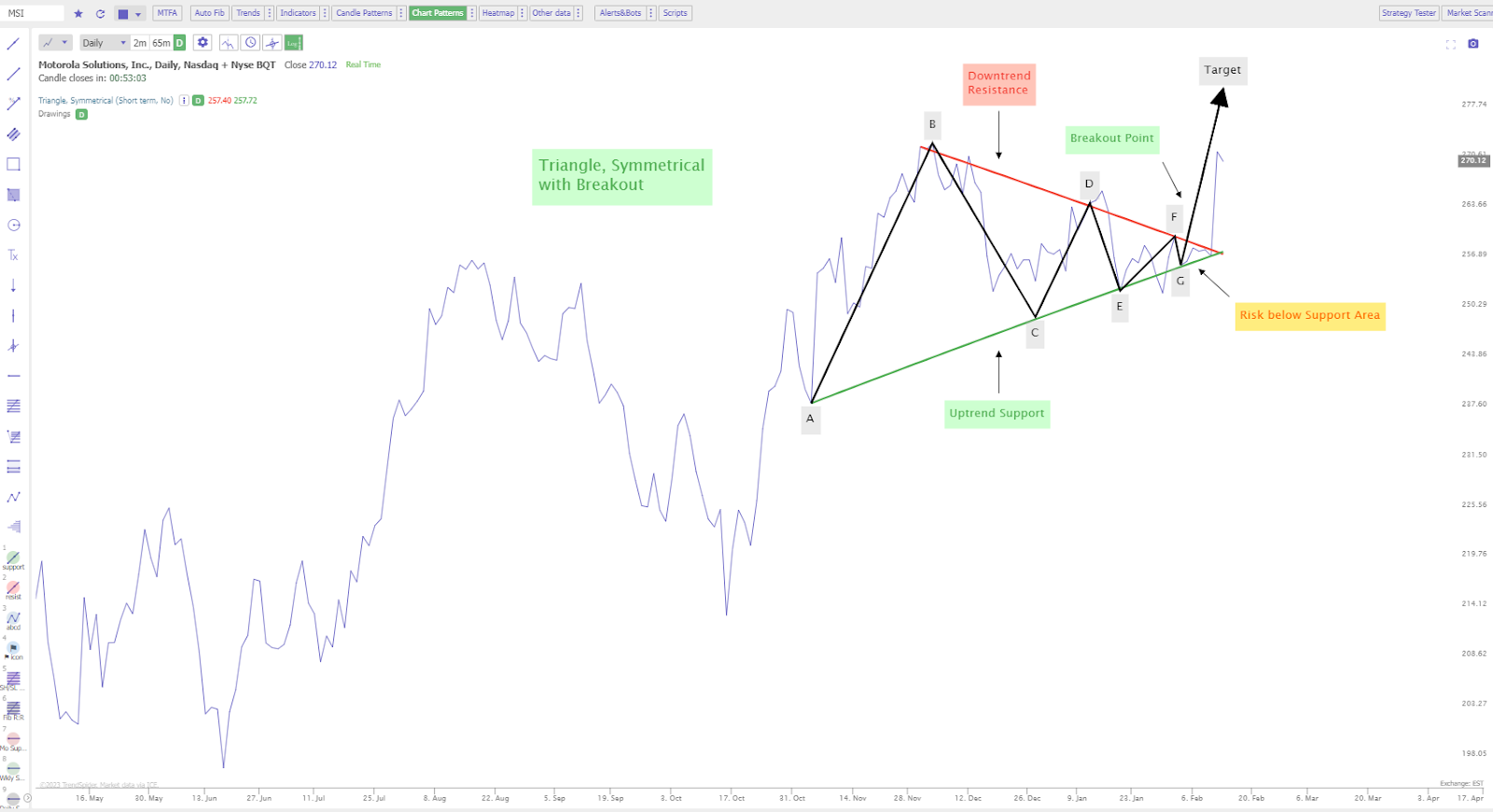 Technical chart showing a horizontal channel with breakout and price projection example