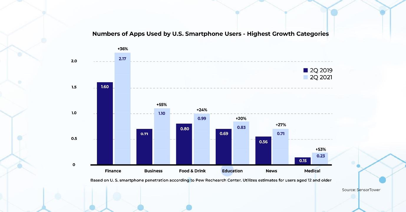Image of a bar graph comparing the number of apps belonging to categories of Finance, Business, Food & Drink, Education, News, and Medical; used by U.S. Smartphone Users in Quarter 2 of 2019 and 2021