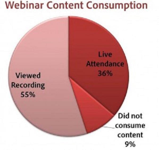 Webinar Content Consumption