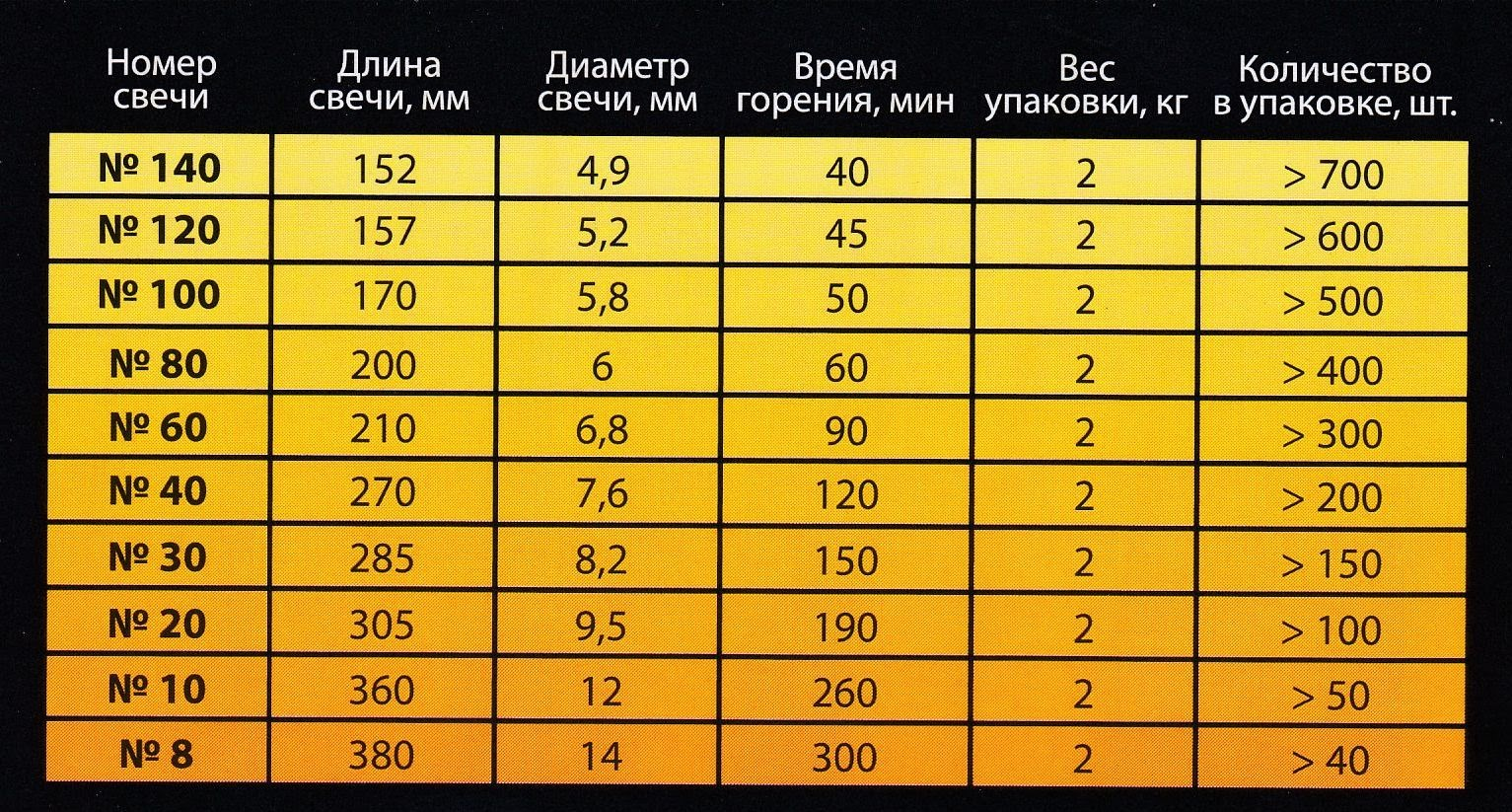 Продолжительность горения. Диаметр церковной свечи. Размеры церковных свечей. Диаметр свечки церковной свечи. Размеры номерных свечей.