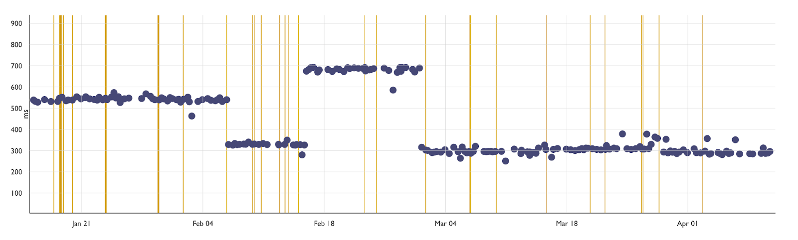 A chart plotting pretty performance from January to April.
From January to February, values are stable and around 550ms
From beginning of February to mid February, values are around 300ms
From mid February to March, values are around 700ms
From March to April, values are back to 300ms