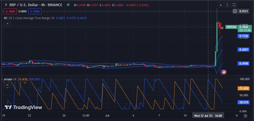 XRP/USD 4-hour price chart (Source: TradingView)