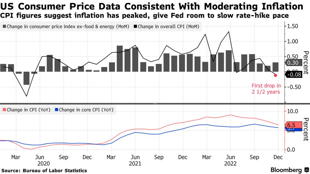 US inflation (Source: Bureau of Labor Statistics)