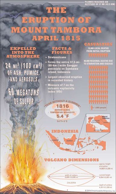 This image is an infographic of the 1815 eruption of Mount Tambora. (Citation: Rafferty, John P. “Mount Tambora 200 Years Later.” Encyclopædia Britannica, Encyclopædia Britannica, Inc., 2015, www.britannica.com/story/mount-tambora-2 00-years-later.)