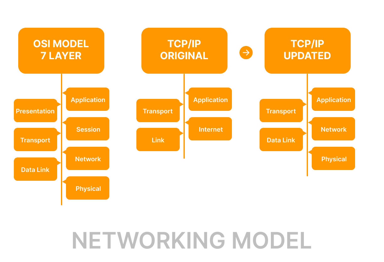 3 Tipe Networking Model