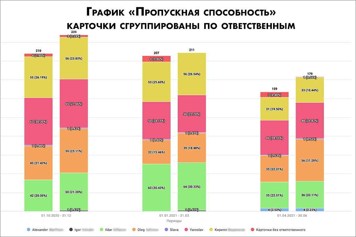 Новые фильтры, ограничение выбора сервиса в модуле «Служба поддержки», обновление графиков в Кайтен