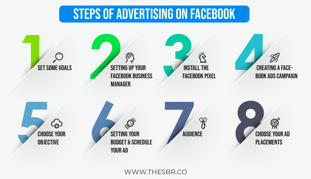 Steps of advertising on Facebook
