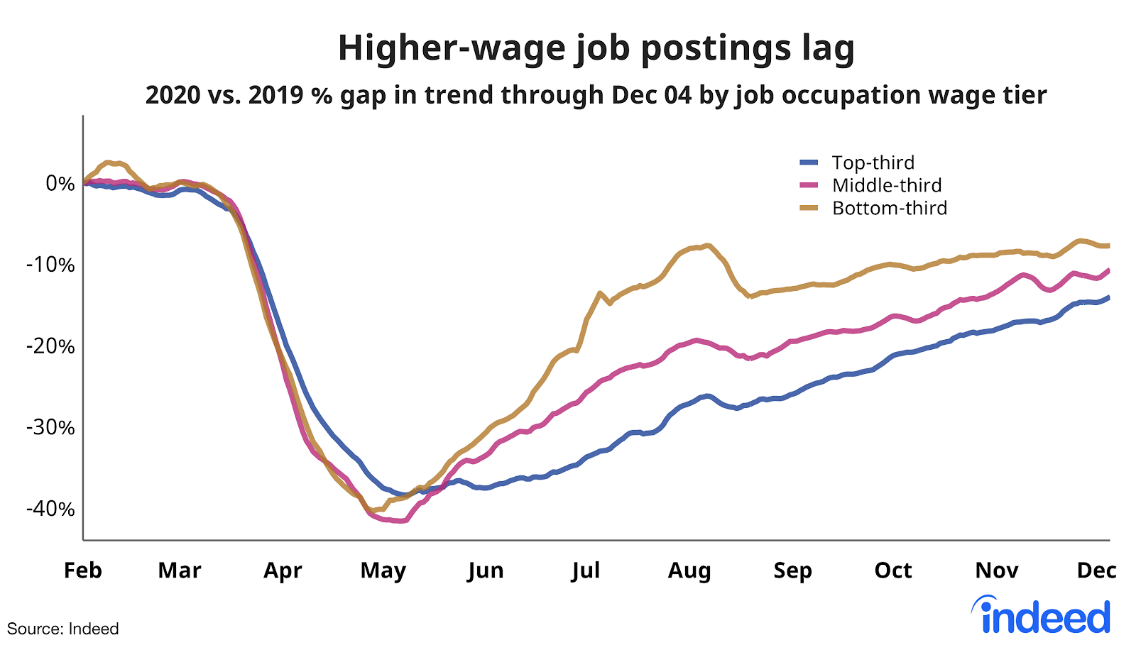 Line graph showing high-wage job postings on Indeed are lagging