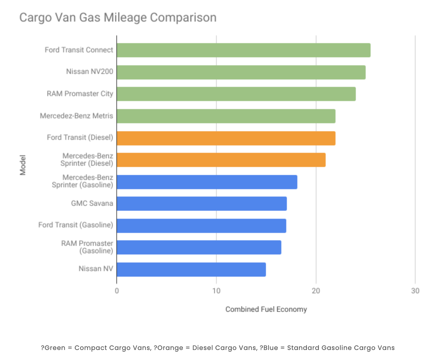 https://momentumiot.com/what-is-the-most-fuel-efficient-cargo-van/
