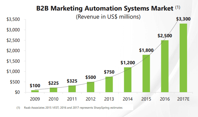 marketing automation market