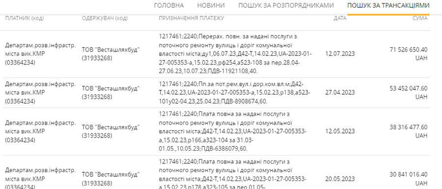 Майже пів мільярда гривень влада спрямувала на ремонт доріг Кривого Рогу 