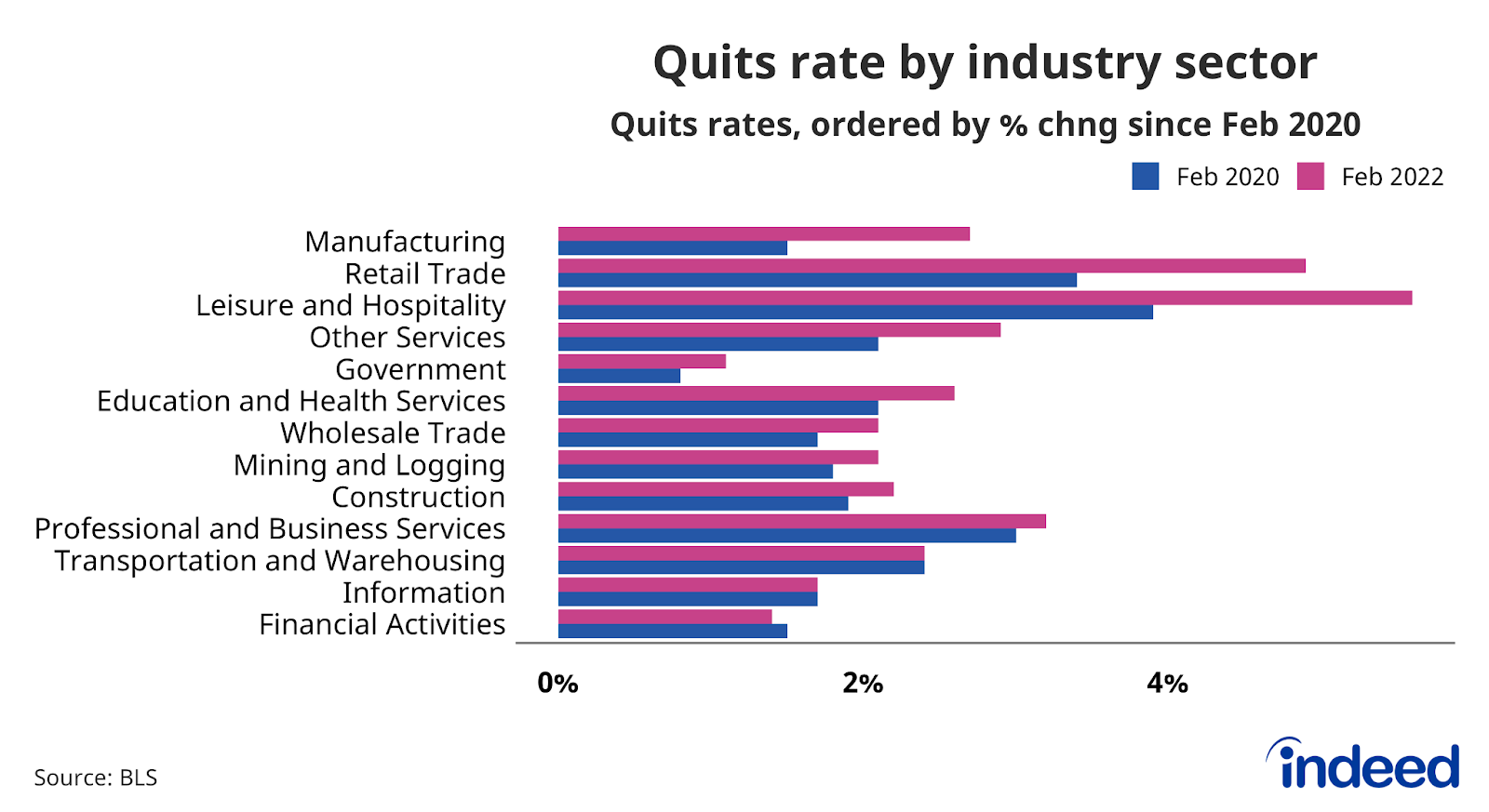 Bar graph titled “Quits rate by industry sector” 