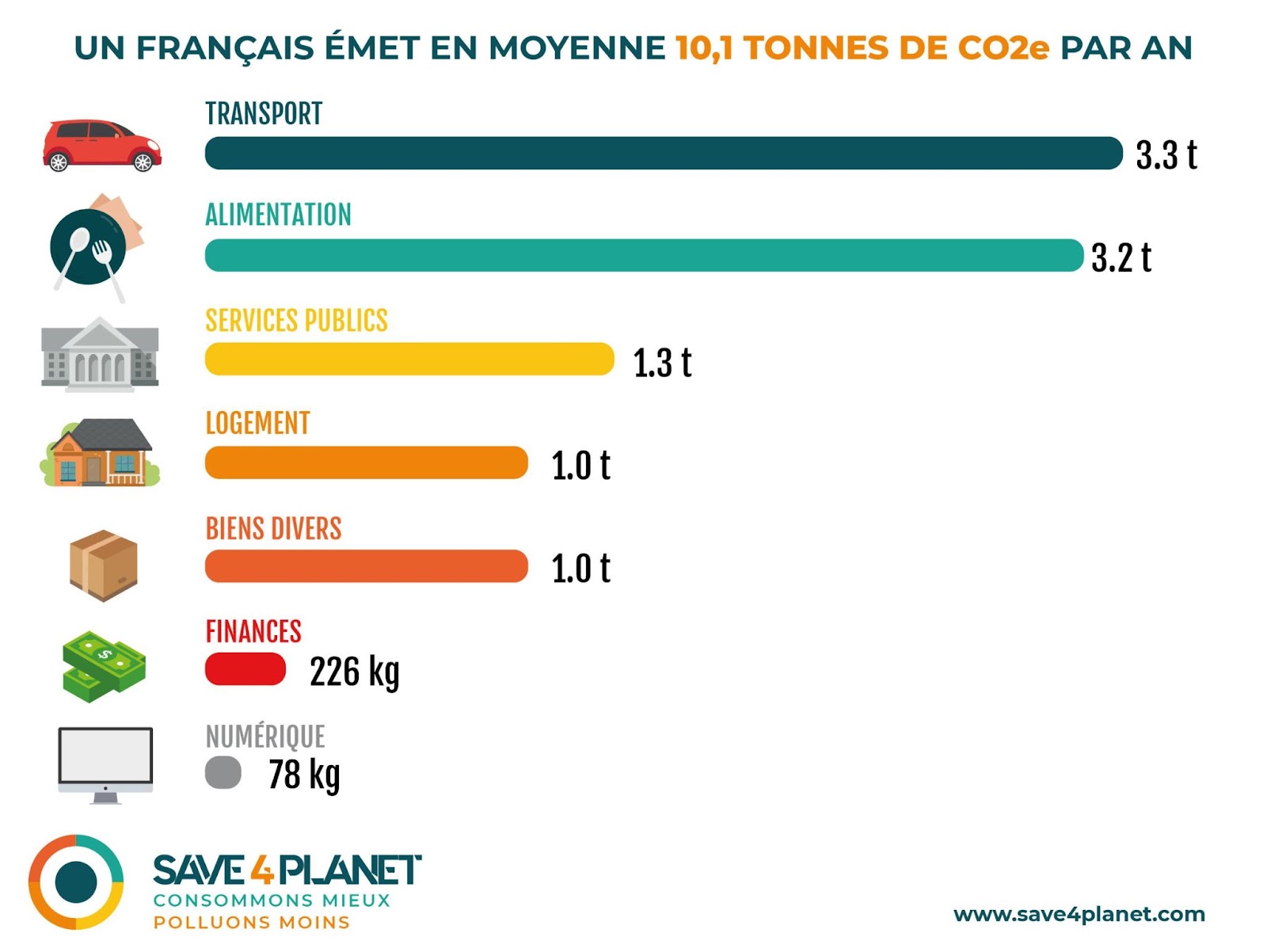Empreinte carbone moyenne France