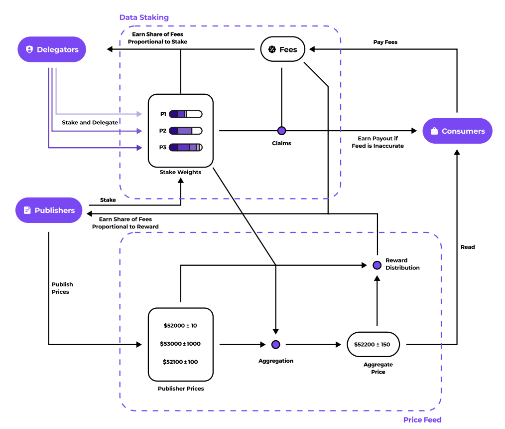 cơ chế hoạt động pyth network