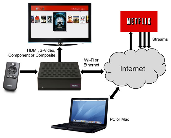 Image result for netflix streaming diagram