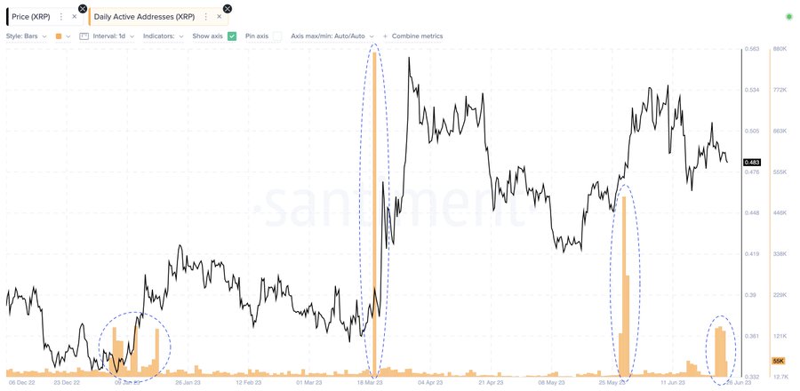 Active XRP addresses surge hinting at imminent price breakout