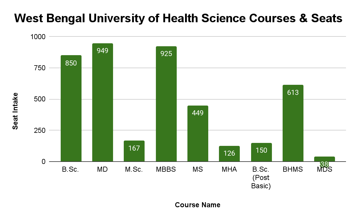 West Bengal University of Health Science Collegedunia