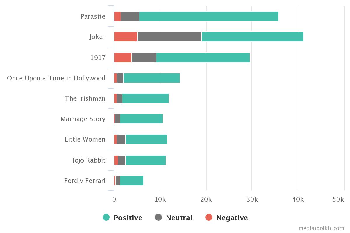 sentiment analysis for oscars 2020 nominees