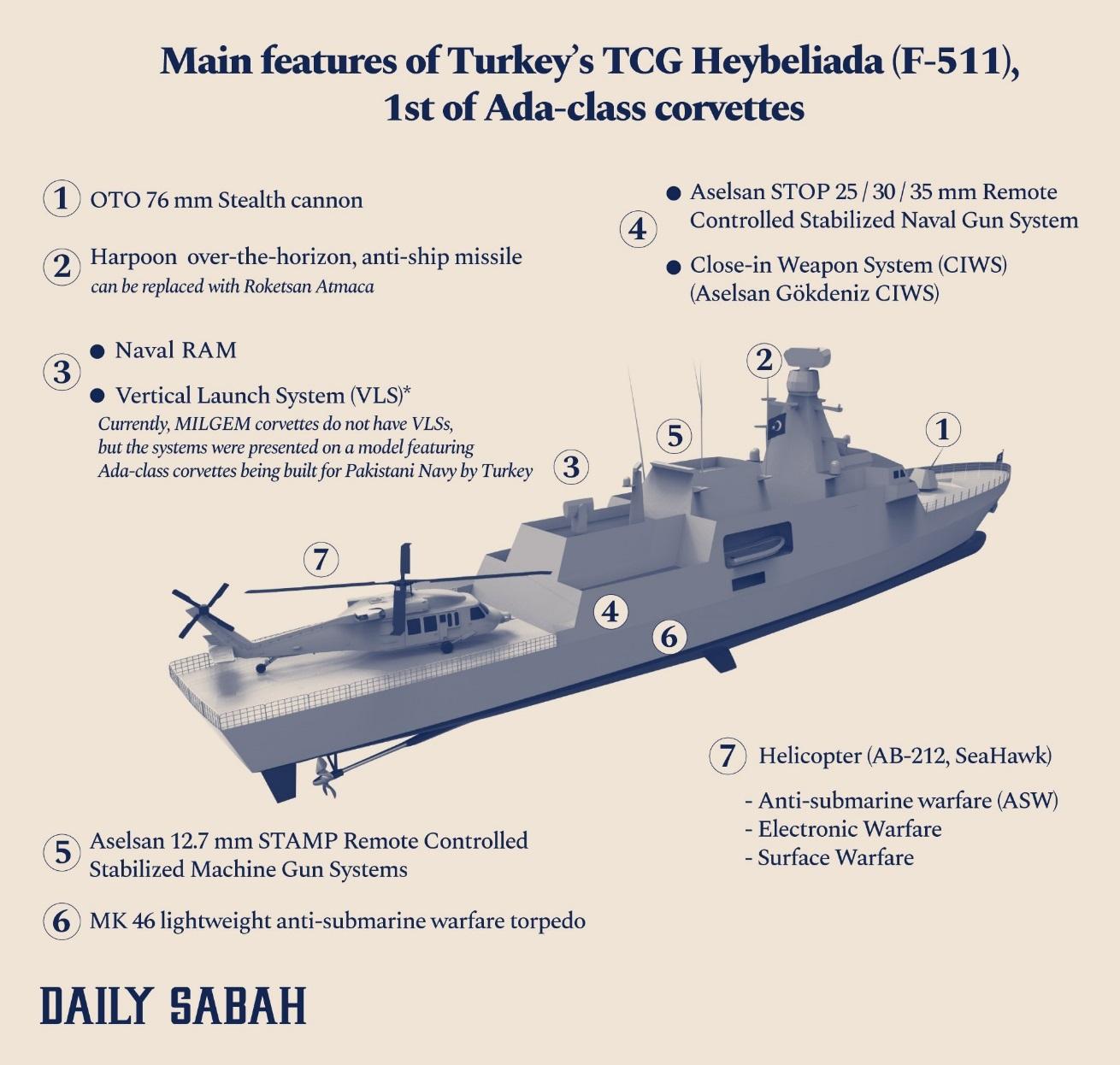 An infographic shows the main features of TCG Heybeliada corvette built for Turkish Navy.  (By Asene Asanova / Daily Sabah)