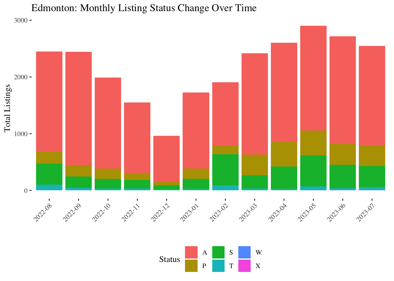 Edmonton MLS listings July 2023 Listing Status Overview