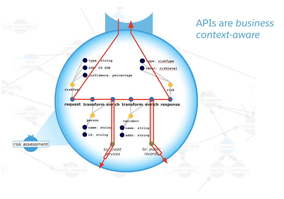 Business context APIs