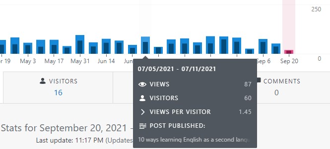 A screenshot of my site stats showing the average number of views and visitors for my English copywriting site