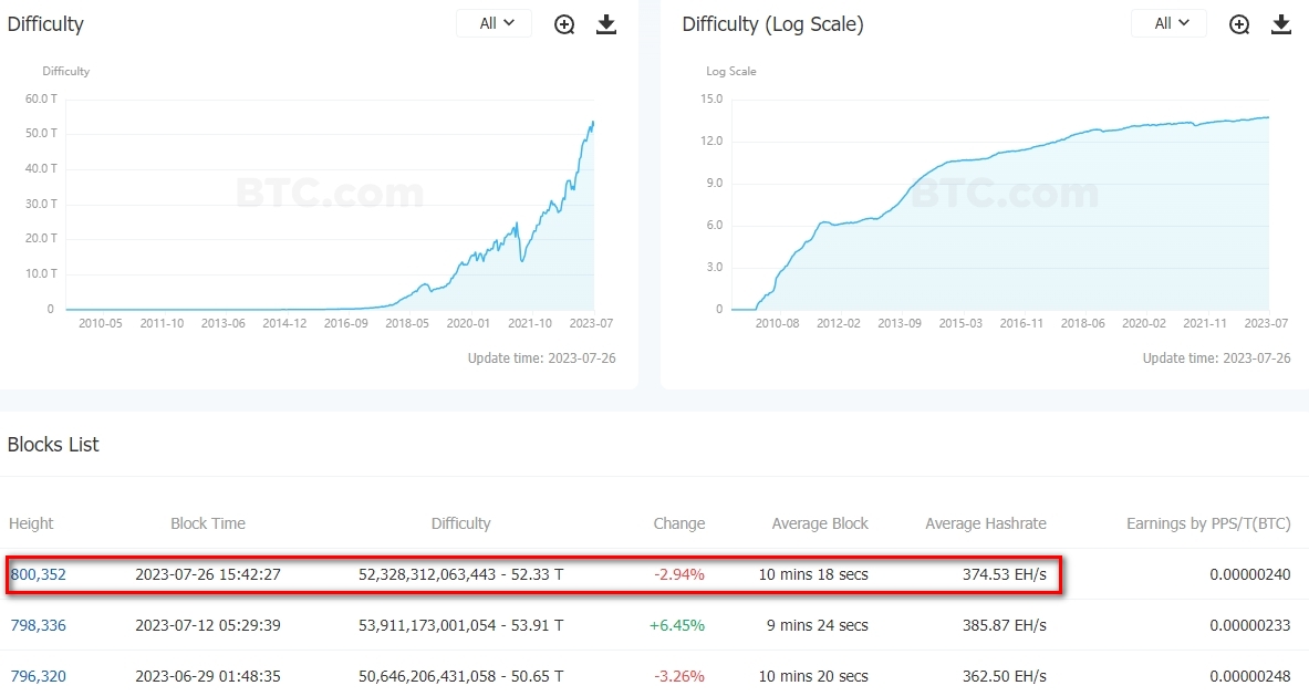 Сложность майнинга биткоина упала на 2,94%