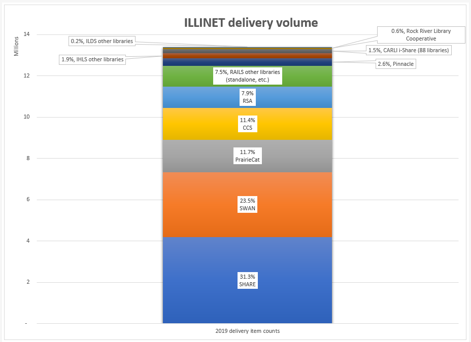 ILLINET delivery total for 2019 with library consortia groups