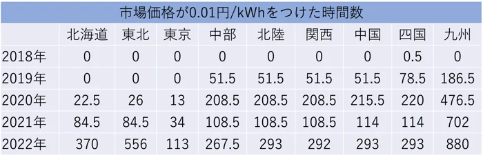 市場価格が0.01円/kWhをつけた時間数