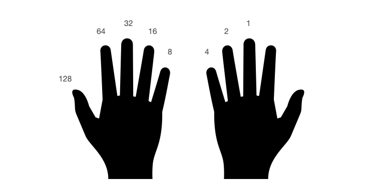 Binary method