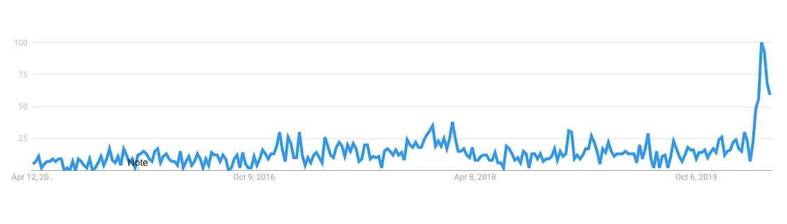 COVID-19 search trends - Moisturizer 