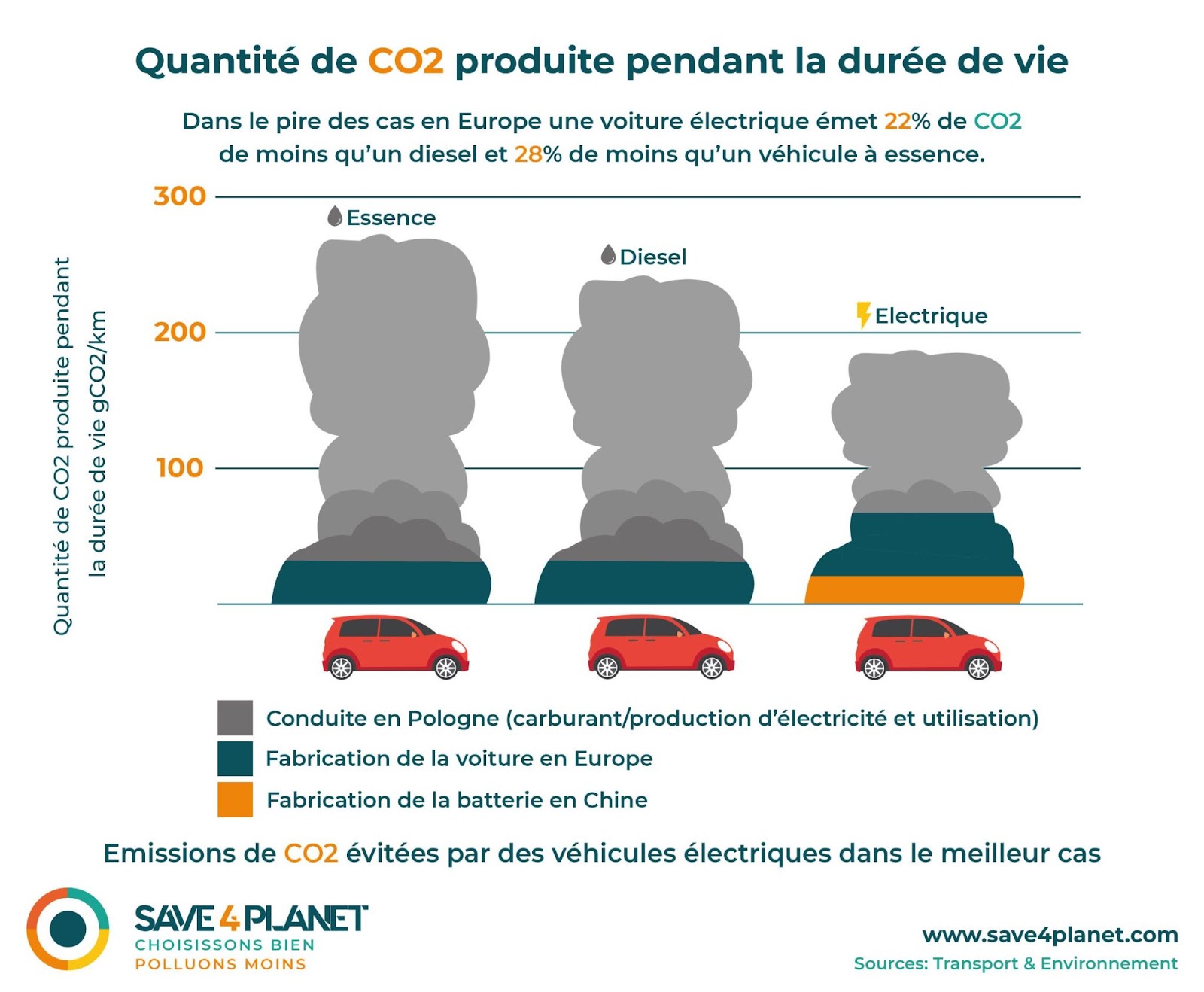 Qté CO2 emise par voiture electrique cylce de vie