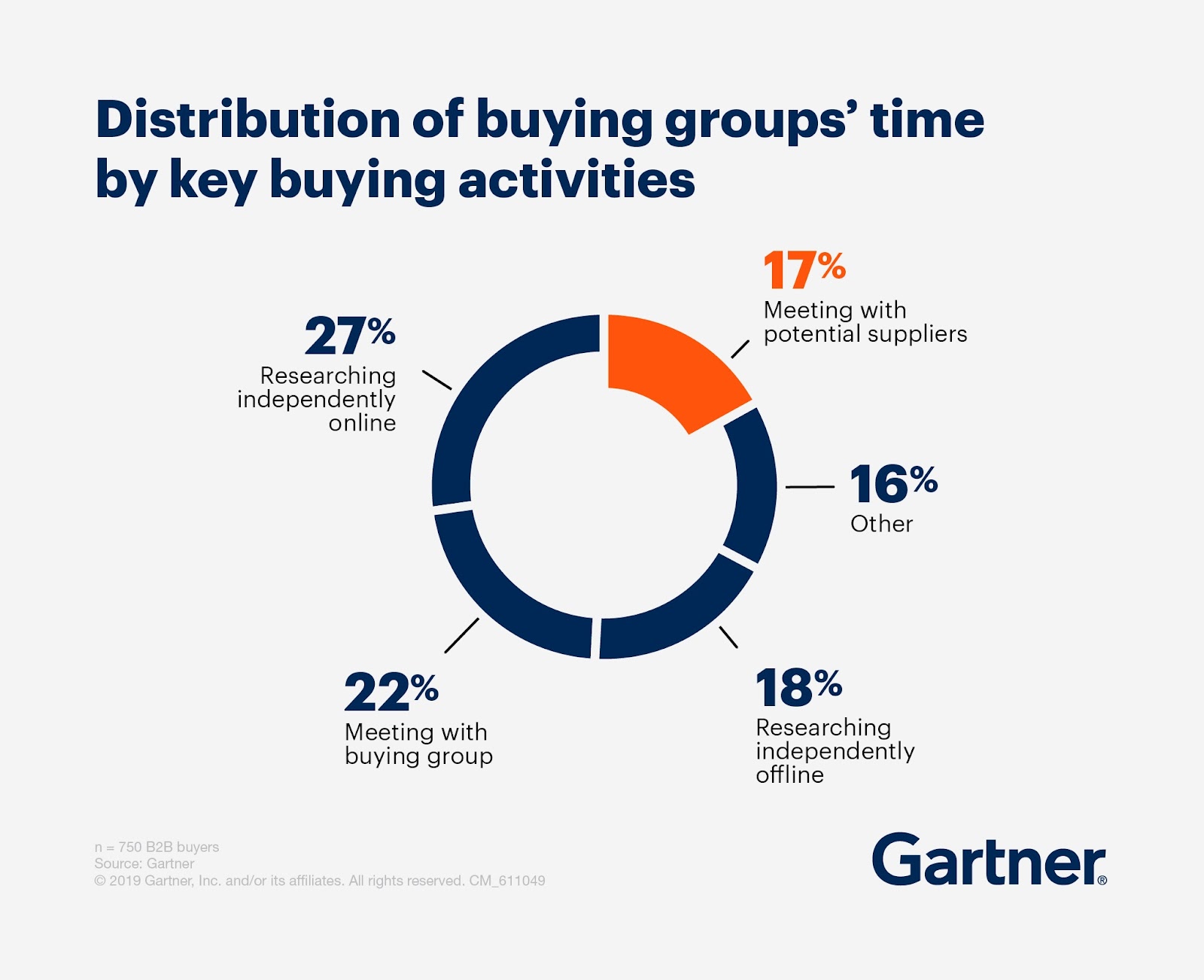 Gartner 201 buying group time distribution