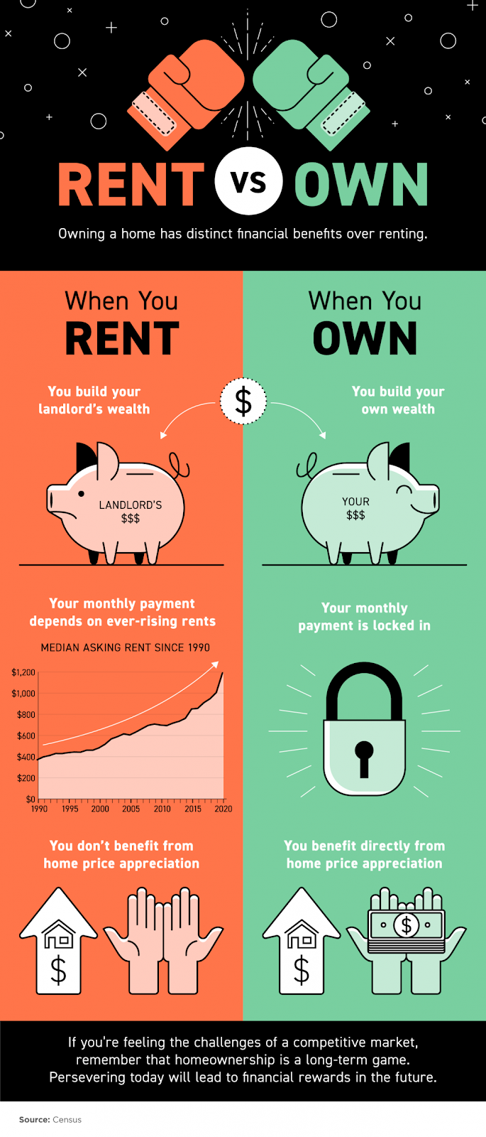 Owning a Home Has Distinct Financial Benefits Over Renting [INFOGRAPHIC] | MyKCM