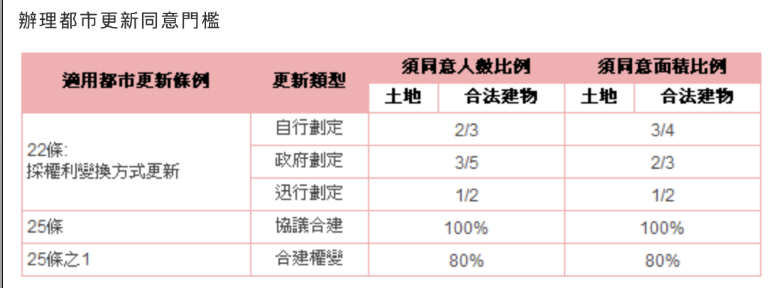 都市更新懶人包 10分鐘弄懂都更 流程 獎勵 補助 諮詢一次搞定 耕建築 耕薪建設