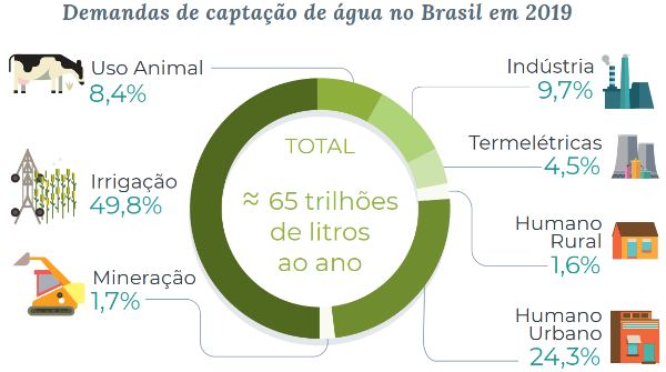 Consumo de água no Brasil: captação em 2019