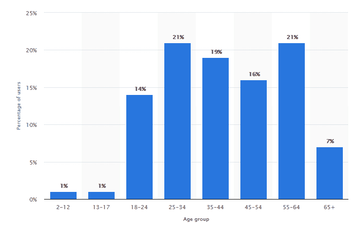 Statista time to post on social media