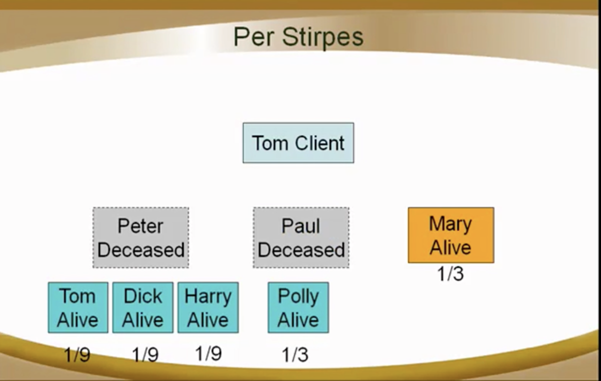 diagram demonstrating per stirpes situation