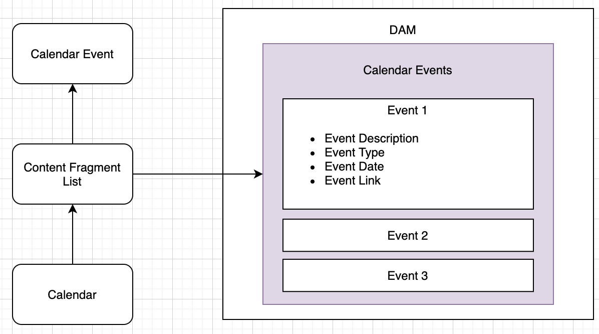 AEM sites data flow to component